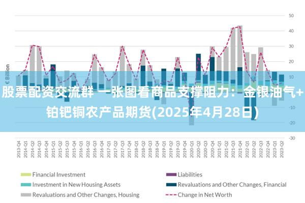 股票配资交流群 一张图看商品支撑阻力：金银油气+铂钯铜农产品期货(2025年4月28日)