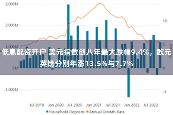 低息配资开户 美元指数创八年最大跌幅9.4%，欧元英镑分别年涨13.5%与7.7%
